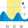Tide chart for Bay Spring, Bullock Cove, Rhode Island on 2025/03/8