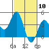 Tide chart for NAS Point Mugu, California on 2021/02/10