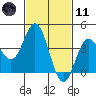 Tide chart for NAS Point Mugu, California on 2021/02/11