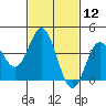 Tide chart for NAS Point Mugu, California on 2021/02/12