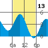 Tide chart for NAS Point Mugu, California on 2021/02/13