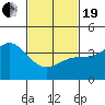 Tide chart for NAS Point Mugu, California on 2021/02/19