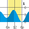 Tide chart for NAS Point Mugu, California on 2021/02/1