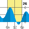 Tide chart for NAS Point Mugu, California on 2021/02/26