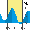 Tide chart for NAS Point Mugu, California on 2021/02/28