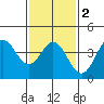 Tide chart for NAS Point Mugu, California on 2021/02/2
