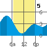 Tide chart for NAS Point Mugu, California on 2021/02/5