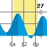 Tide chart for NAS Point Mugu, California on 2021/03/27