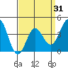 Tide chart for NAS Point Mugu, California on 2021/03/31