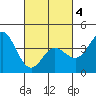 Tide chart for NAS Point Mugu, California on 2021/03/4