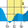 Tide chart for NAS Point Mugu, California on 2021/05/1