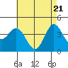 Tide chart for NAS Point Mugu, California on 2021/05/21