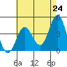 Tide chart for NAS Point Mugu, California on 2021/05/24
