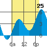 Tide chart for NAS Point Mugu, California on 2021/05/25