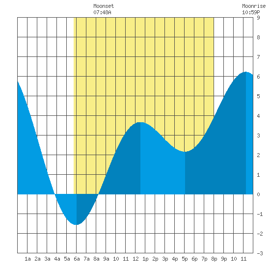 Tide Chart for 2021/05/28