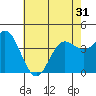 Tide chart for NAS Point Mugu, California on 2021/05/31
