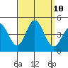 Tide chart for NAS Point Mugu, California on 2021/09/10