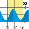 Tide chart for NAS Point Mugu, California on 2021/09/22