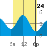 Tide chart for NAS Point Mugu, California on 2021/09/24