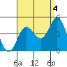 Tide chart for NAS Point Mugu, California on 2021/09/4