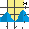 Tide chart for NAS Point Mugu, California on 2022/05/24