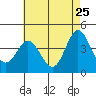 Tide chart for NAS Point Mugu, California on 2022/05/25
