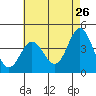 Tide chart for NAS Point Mugu, California on 2022/05/26