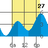 Tide chart for NAS Point Mugu, California on 2022/05/27