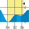 Tide chart for NAS Point Mugu, California on 2022/05/4