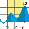 Tide chart for NAS Point Mugu, California on 2022/06/12