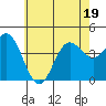Tide chart for NAS Point Mugu, California on 2022/06/19