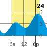 Tide chart for NAS Point Mugu, California on 2022/06/24