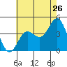 Tide chart for NAS Point Mugu, California on 2022/06/26