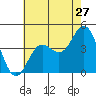 Tide chart for NAS Point Mugu, California on 2022/06/27