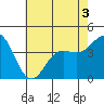 Tide chart for NAS Point Mugu, California on 2022/06/3