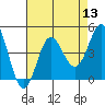 Tide chart for NAS Point Mugu, California on 2022/08/13