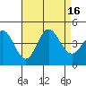 Tide chart for NAS Point Mugu, California on 2022/08/16