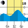 Tide chart for NAS Point Mugu, California on 2022/08/18
