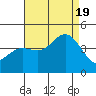 Tide chart for NAS Point Mugu, California on 2022/08/19