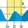 Tide chart for NAS Point Mugu, California on 2022/08/1