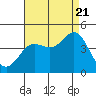 Tide chart for NAS Point Mugu, California on 2022/08/21