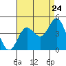 Tide chart for NAS Point Mugu, California on 2022/08/24