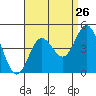 Tide chart for NAS Point Mugu, California on 2022/08/26