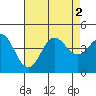 Tide chart for NAS Point Mugu, California on 2022/08/2