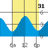 Tide chart for NAS Point Mugu, California on 2022/08/31