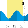 Tide chart for NAS Point Mugu, California on 2022/08/3
