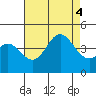 Tide chart for NAS Point Mugu, California on 2022/08/4
