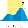 Tide chart for NAS Point Mugu, California on 2022/08/7