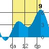 Tide chart for NAS Point Mugu, California on 2022/08/9
