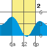 Tide chart for Mugu Lagoon entrance, California on 2023/03/2